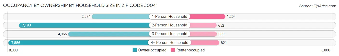 Occupancy by Ownership by Household Size in Zip Code 30041