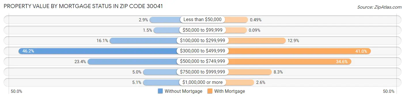 Property Value by Mortgage Status in Zip Code 30041