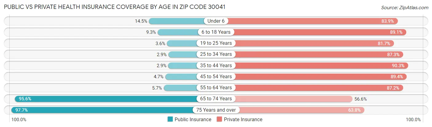 Public vs Private Health Insurance Coverage by Age in Zip Code 30041