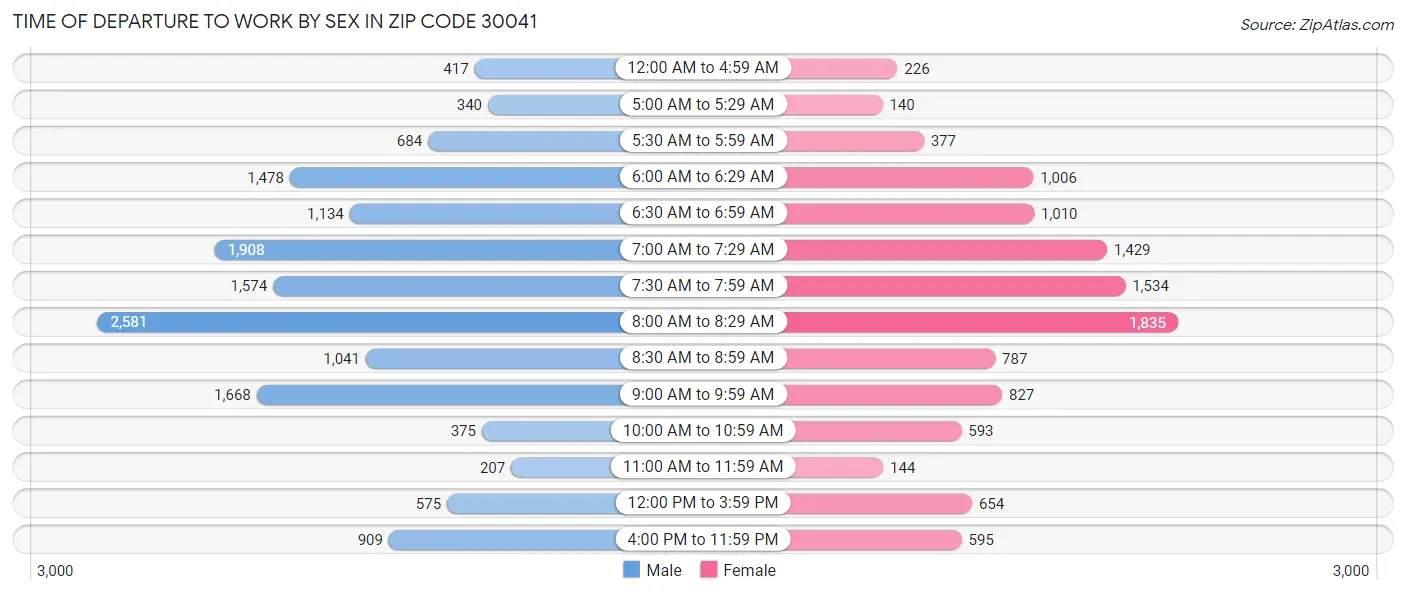 Time of Departure to Work by Sex in Zip Code 30041