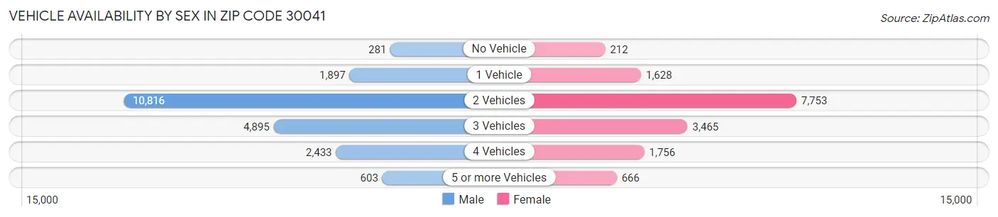 Vehicle Availability by Sex in Zip Code 30041