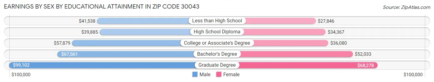 Earnings by Sex by Educational Attainment in Zip Code 30043