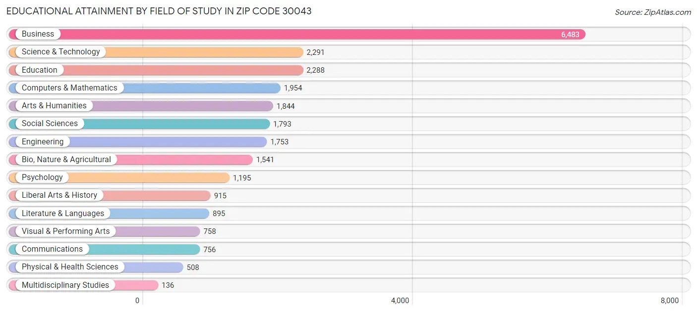 Educational Attainment by Field of Study in Zip Code 30043
