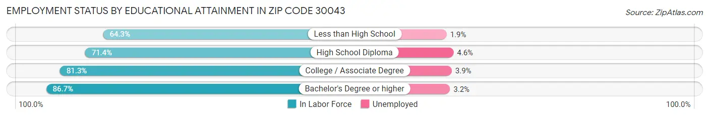 Employment Status by Educational Attainment in Zip Code 30043
