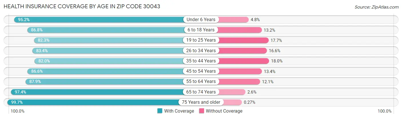 Health Insurance Coverage by Age in Zip Code 30043
