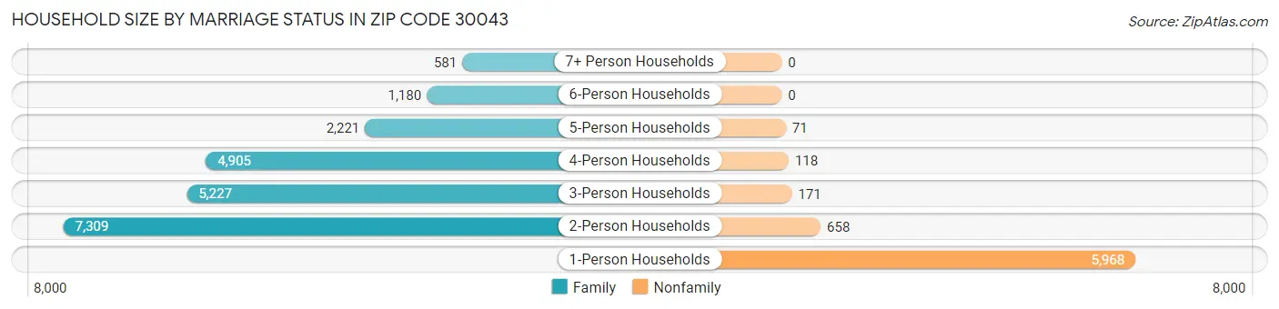 Household Size by Marriage Status in Zip Code 30043
