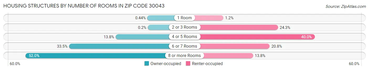 Housing Structures by Number of Rooms in Zip Code 30043