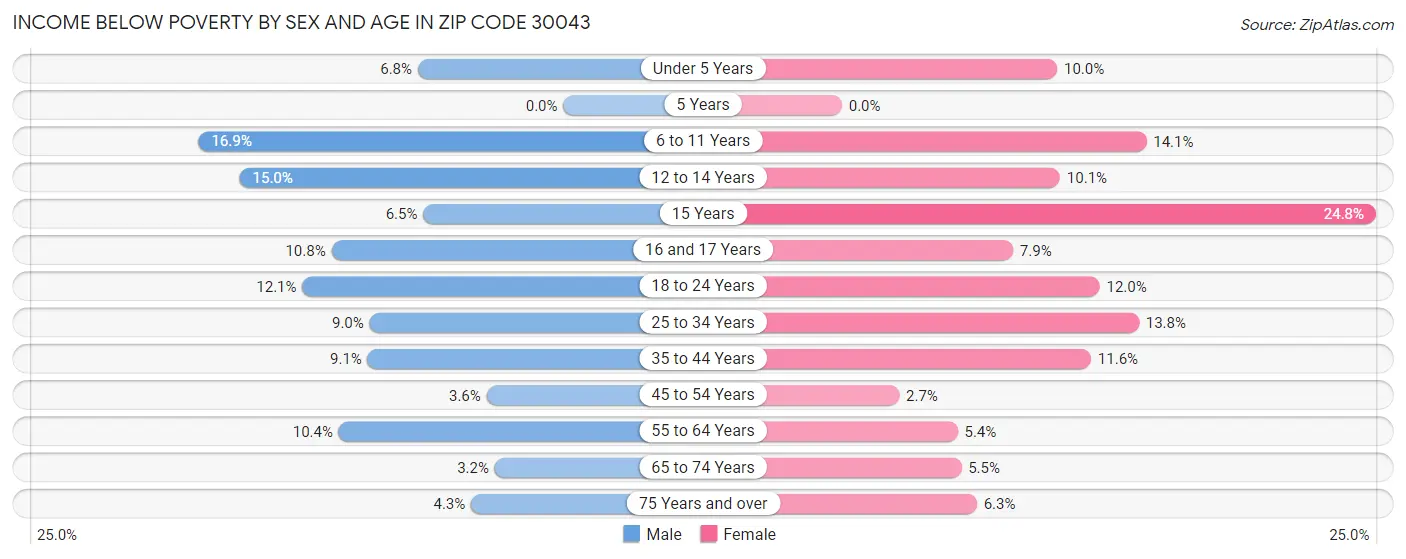 Income Below Poverty by Sex and Age in Zip Code 30043