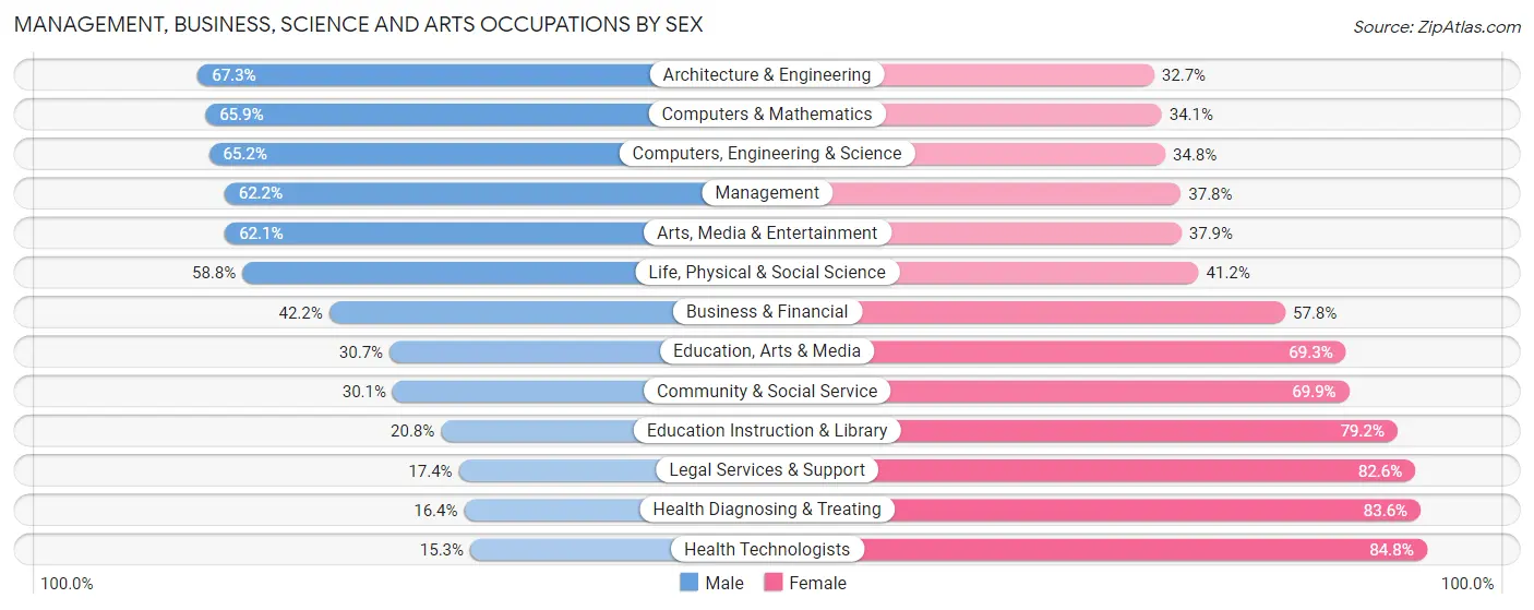 Management, Business, Science and Arts Occupations by Sex in Zip Code 30043
