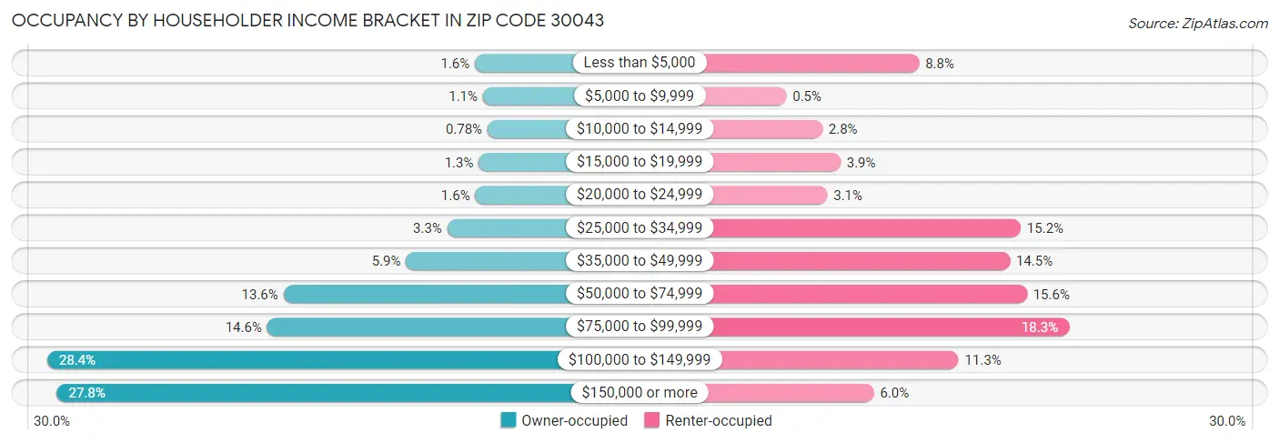 Occupancy by Householder Income Bracket in Zip Code 30043