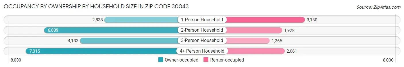 Occupancy by Ownership by Household Size in Zip Code 30043