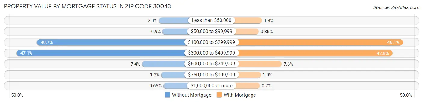 Property Value by Mortgage Status in Zip Code 30043
