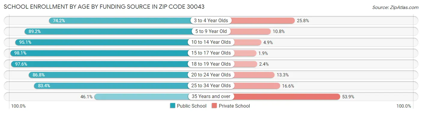 School Enrollment by Age by Funding Source in Zip Code 30043