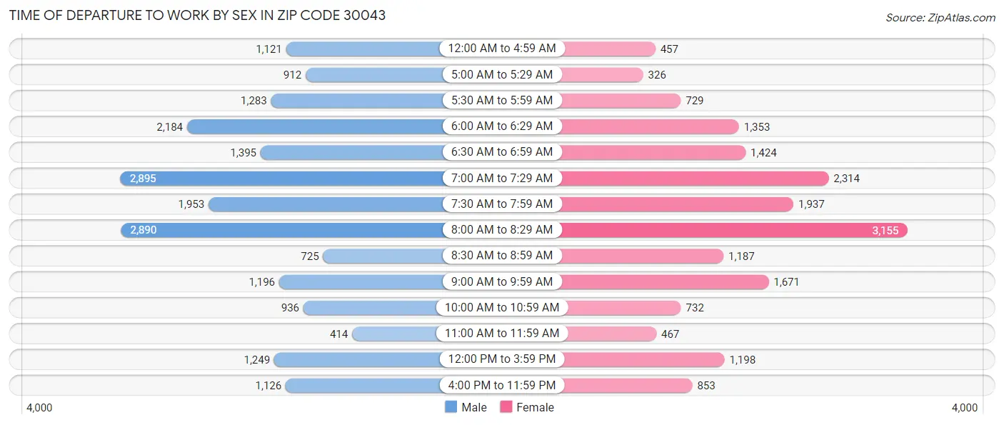 Time of Departure to Work by Sex in Zip Code 30043