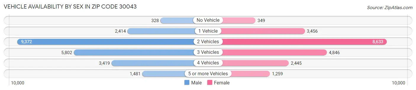 Vehicle Availability by Sex in Zip Code 30043