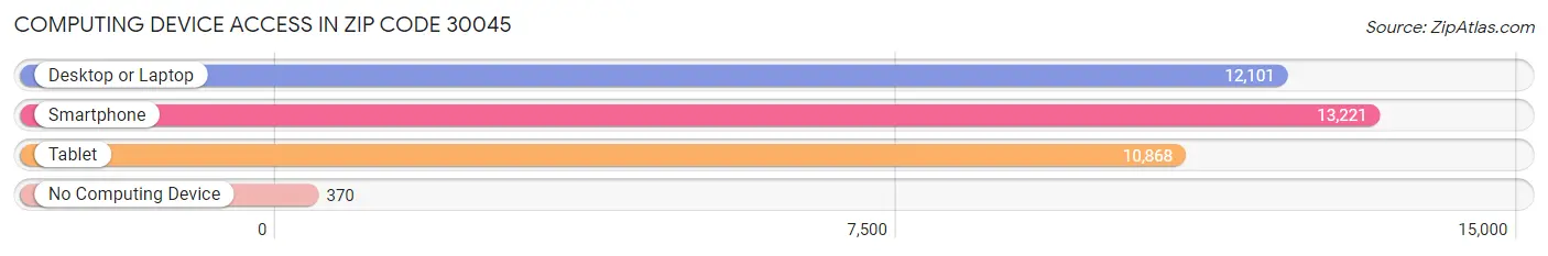 Computing Device Access in Zip Code 30045