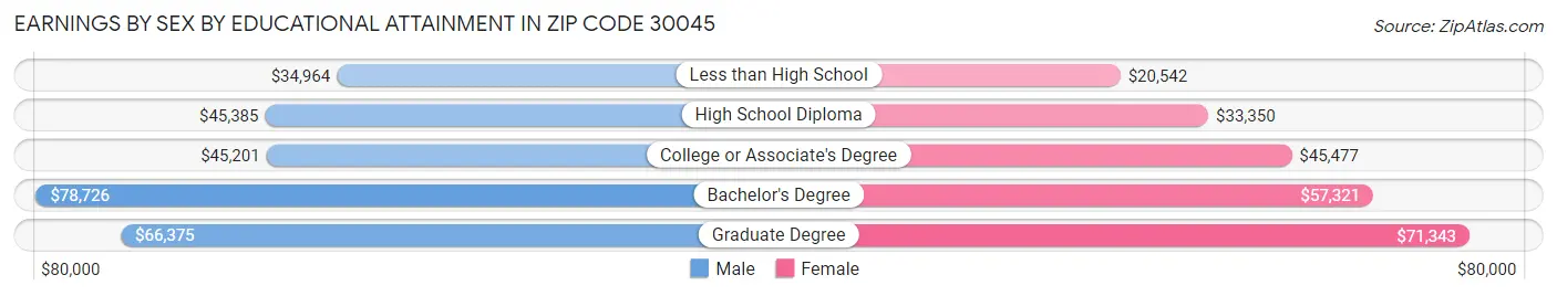 Earnings by Sex by Educational Attainment in Zip Code 30045