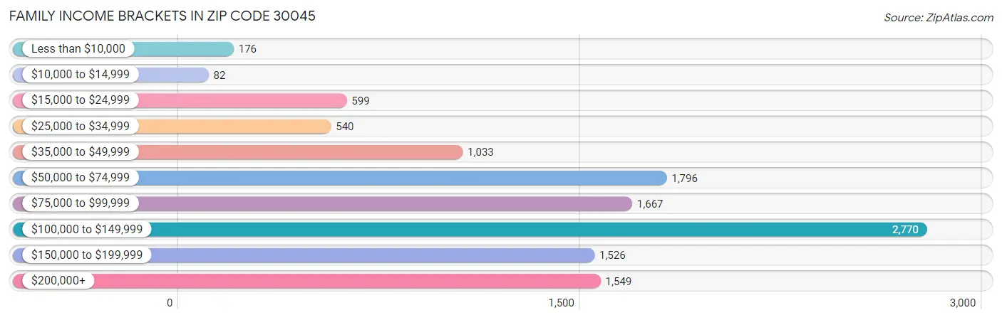 Family Income Brackets in Zip Code 30045