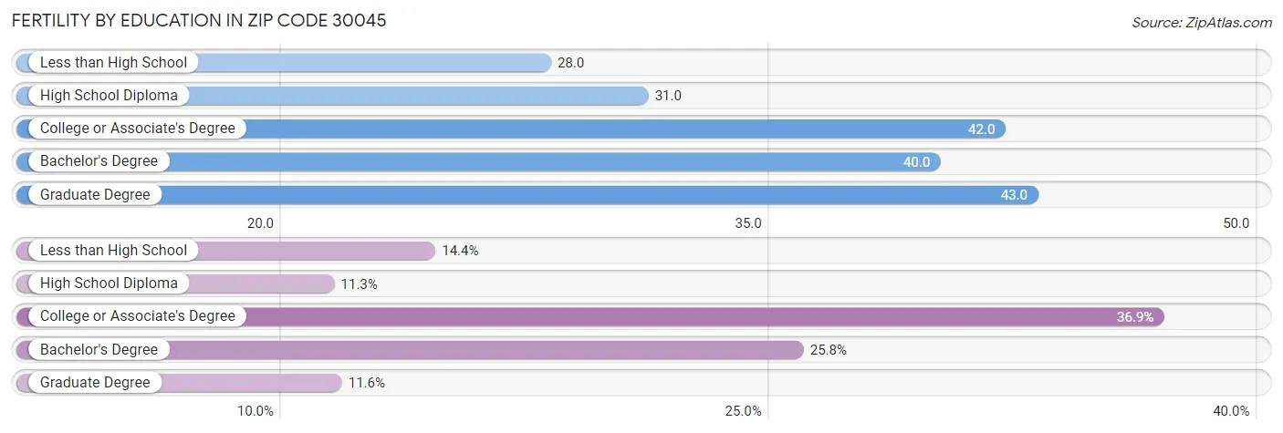 Female Fertility by Education Attainment in Zip Code 30045