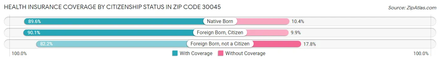 Health Insurance Coverage by Citizenship Status in Zip Code 30045