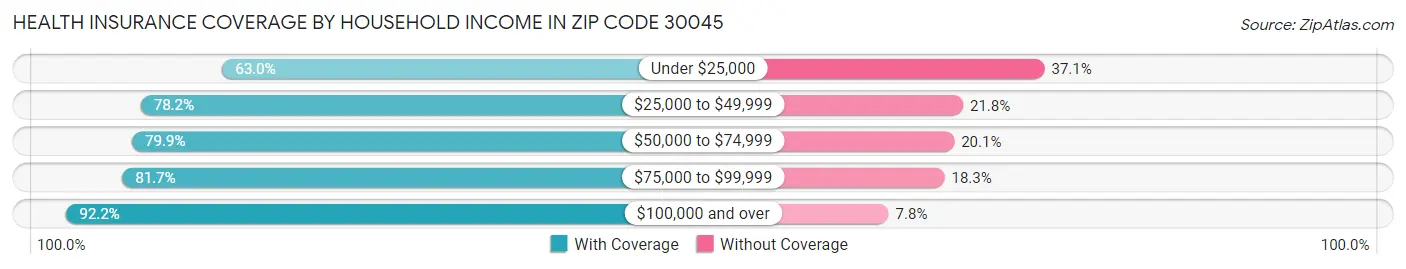 Health Insurance Coverage by Household Income in Zip Code 30045