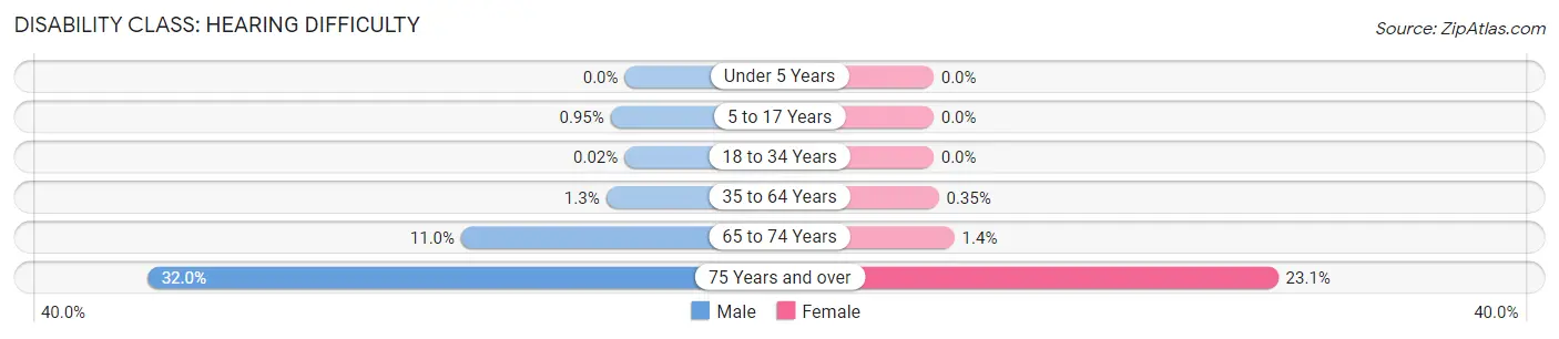 Disability in Zip Code 30045: <span>Hearing Difficulty</span>