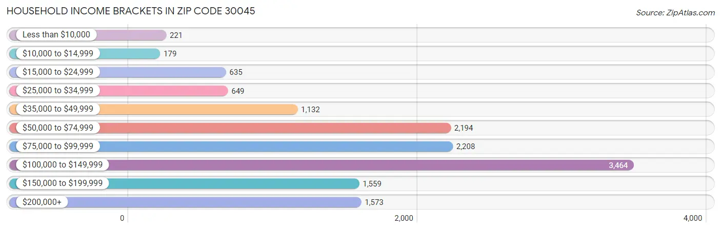 Household Income Brackets in Zip Code 30045