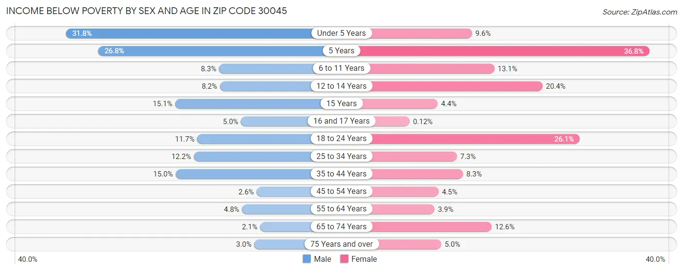 Income Below Poverty by Sex and Age in Zip Code 30045