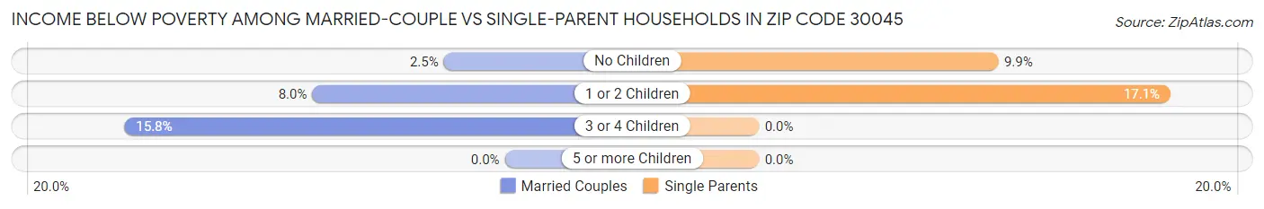 Income Below Poverty Among Married-Couple vs Single-Parent Households in Zip Code 30045