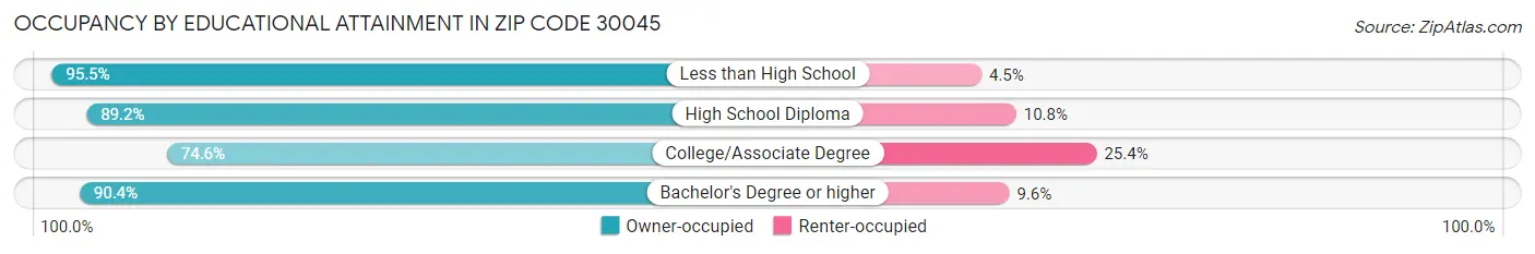 Occupancy by Educational Attainment in Zip Code 30045