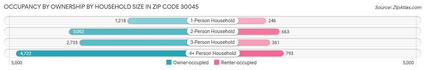 Occupancy by Ownership by Household Size in Zip Code 30045