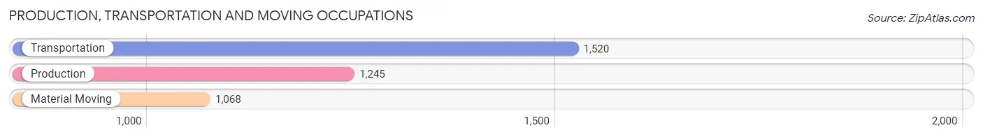 Production, Transportation and Moving Occupations in Zip Code 30045