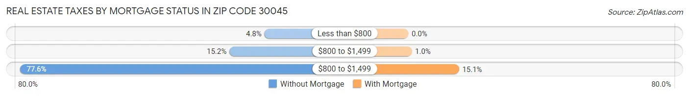 Real Estate Taxes by Mortgage Status in Zip Code 30045