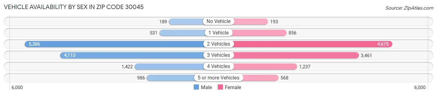 Vehicle Availability by Sex in Zip Code 30045