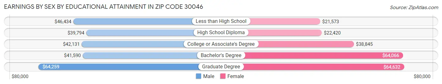 Earnings by Sex by Educational Attainment in Zip Code 30046