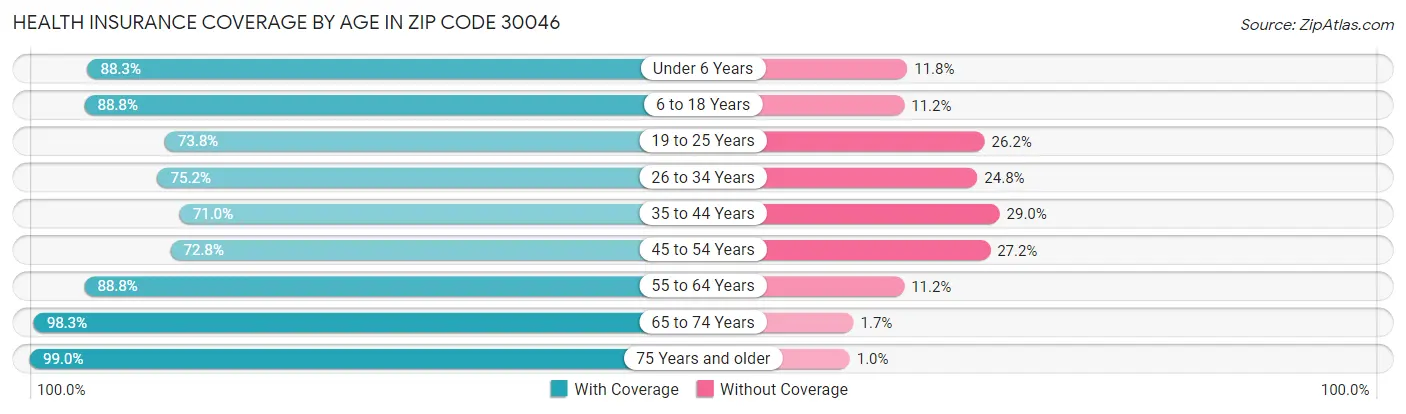 Health Insurance Coverage by Age in Zip Code 30046