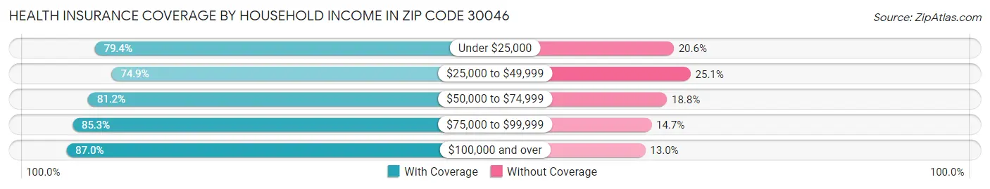 Health Insurance Coverage by Household Income in Zip Code 30046