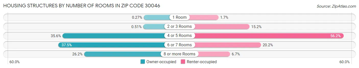 Housing Structures by Number of Rooms in Zip Code 30046