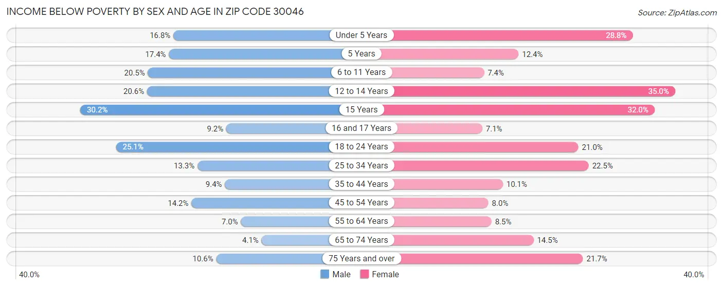 Income Below Poverty by Sex and Age in Zip Code 30046