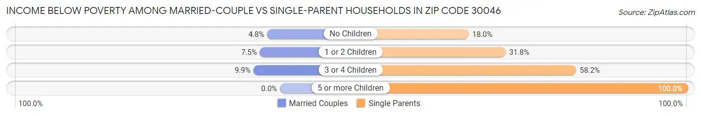Income Below Poverty Among Married-Couple vs Single-Parent Households in Zip Code 30046
