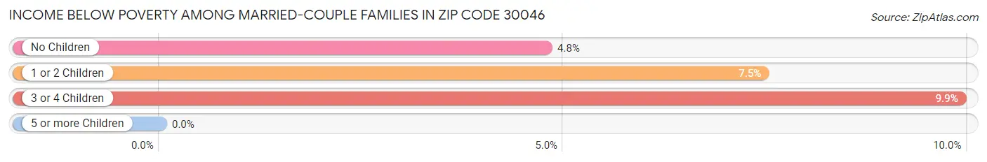 Income Below Poverty Among Married-Couple Families in Zip Code 30046