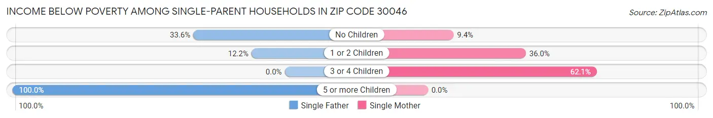 Income Below Poverty Among Single-Parent Households in Zip Code 30046