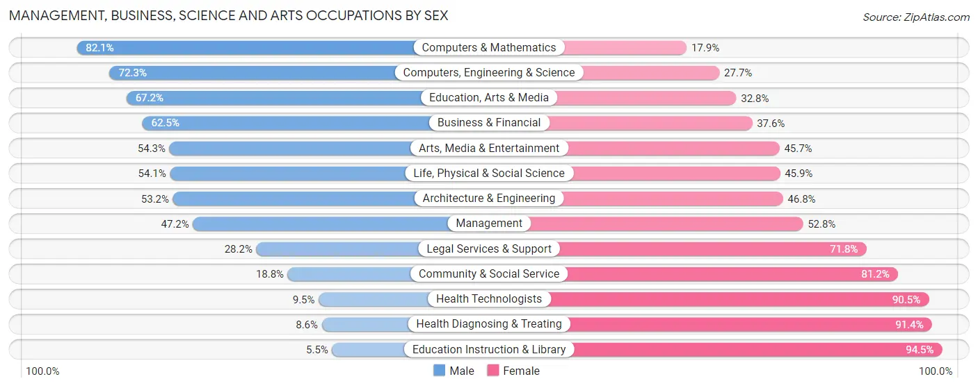 Management, Business, Science and Arts Occupations by Sex in Zip Code 30046