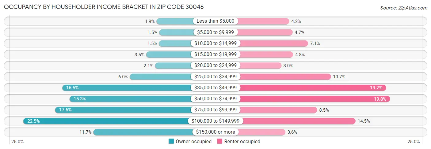 Occupancy by Householder Income Bracket in Zip Code 30046