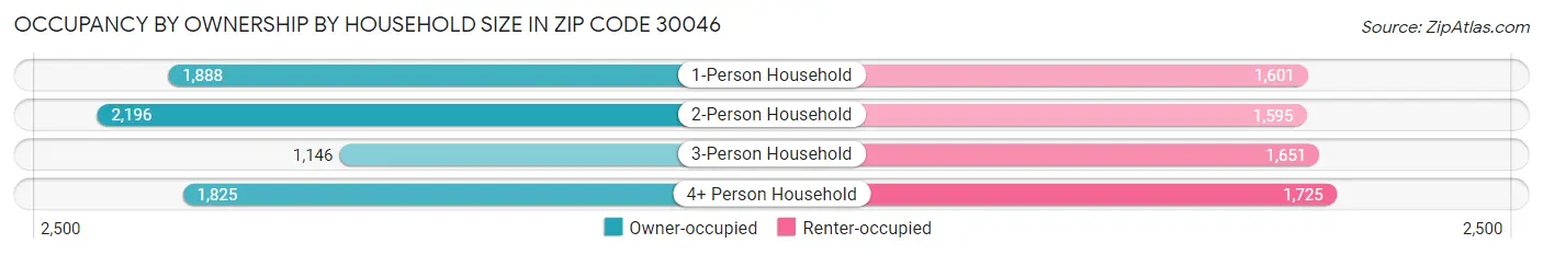 Occupancy by Ownership by Household Size in Zip Code 30046
