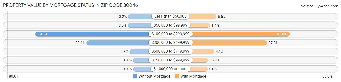 Property Value by Mortgage Status in Zip Code 30046