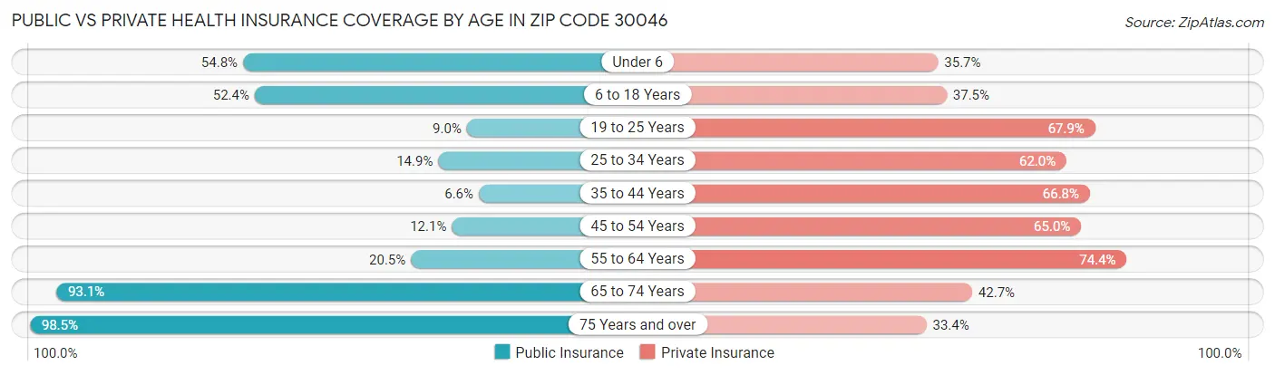 Public vs Private Health Insurance Coverage by Age in Zip Code 30046