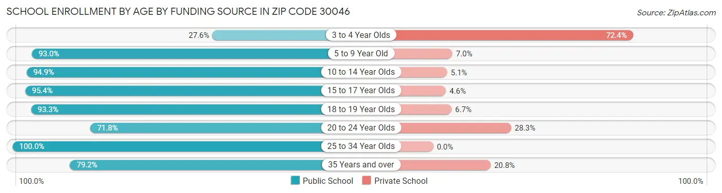 School Enrollment by Age by Funding Source in Zip Code 30046