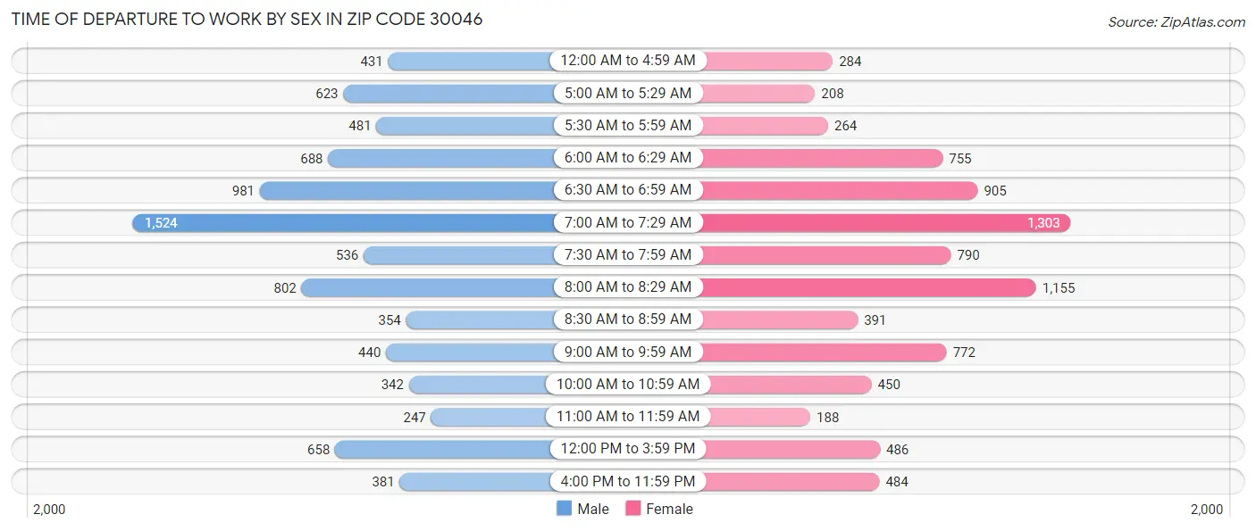 Time of Departure to Work by Sex in Zip Code 30046