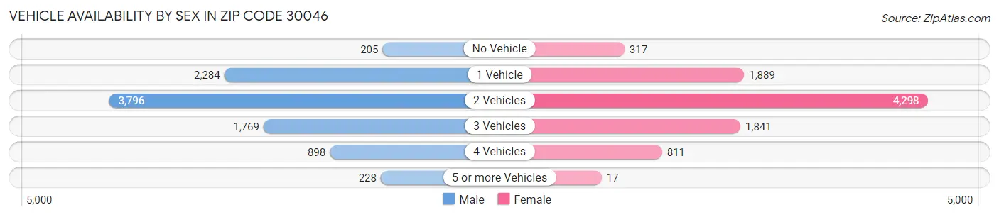 Vehicle Availability by Sex in Zip Code 30046